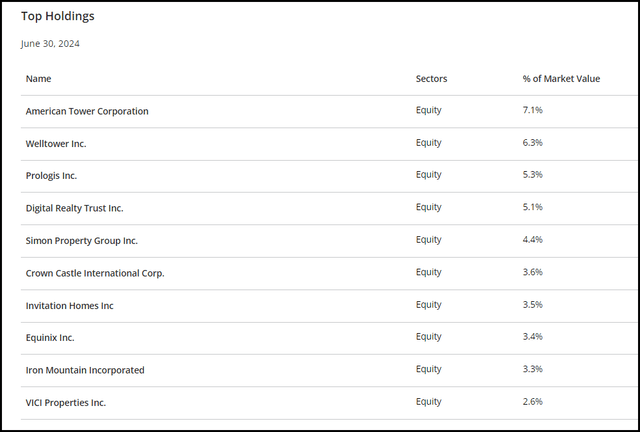 RLTY Top Ten Holdings