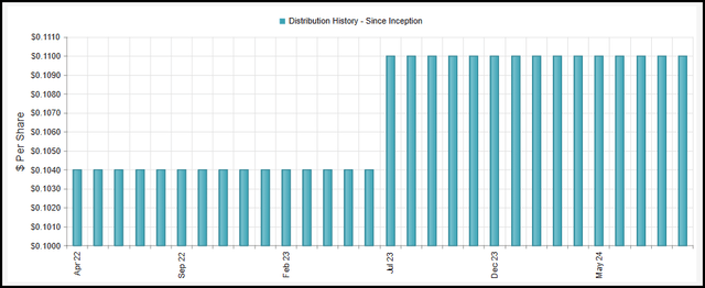 RLTY Distribution History