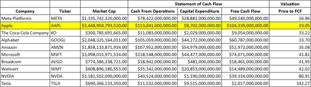 Price to FCF