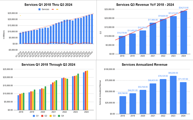 Services