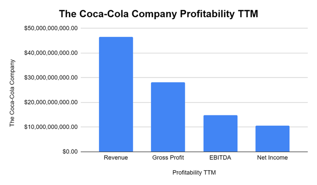 Revenue and Profits