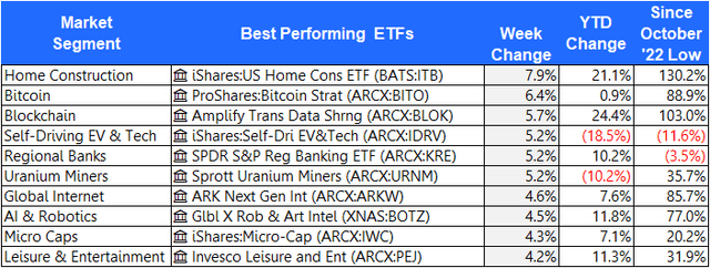 Os ETFs tiveram um desempenho muito bom na semana passada