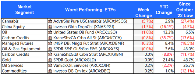 Os ETFs tiveram um desempenho muito ruim na semana passada