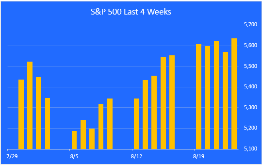 Preços diários do S&P 500 nas últimas 4 semanas