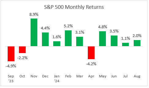 O S&P 500 é o retorno mensal dos últimos 12 meses