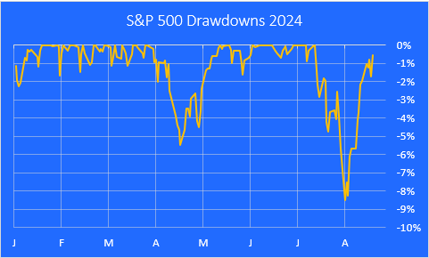 Gráfico de queda do S&P 500 para 2024