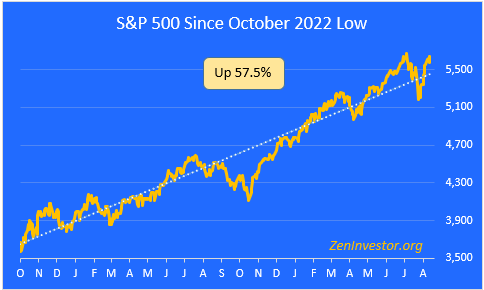 Corrida de touros do S&P 500 2022-2024