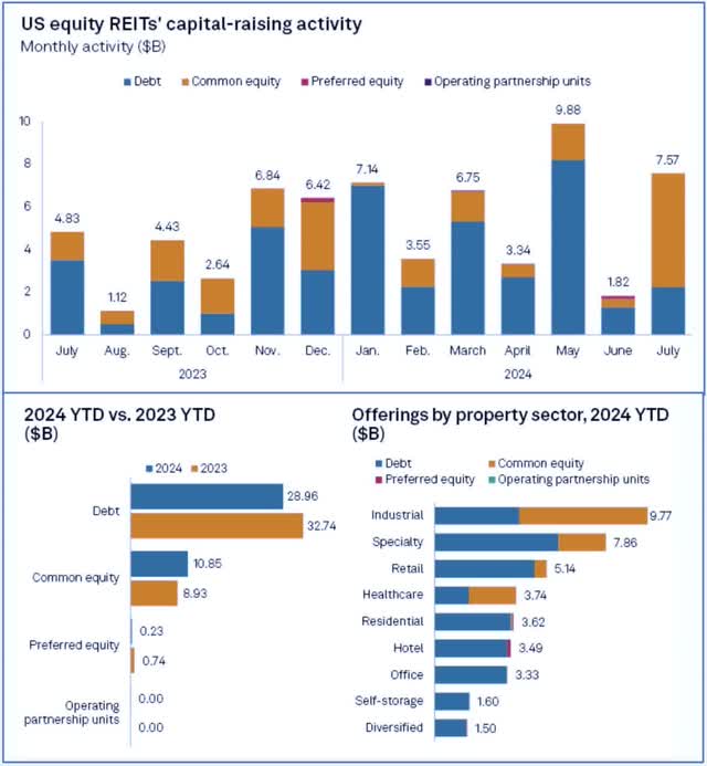 REIT capital raising 2024