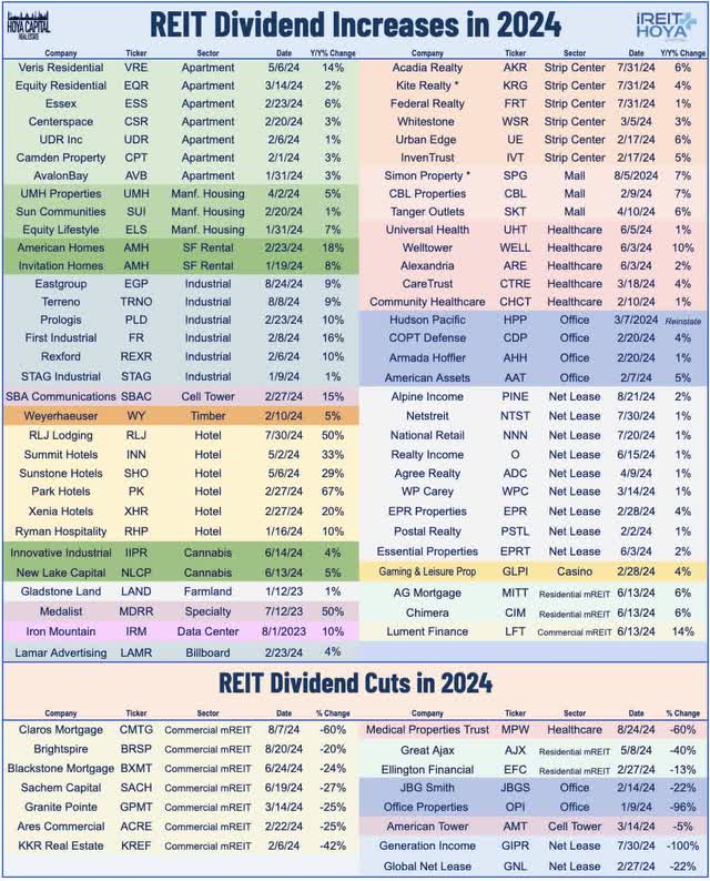 REIT dividends 2024