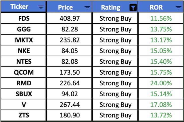 High Quality Dividend Stocks