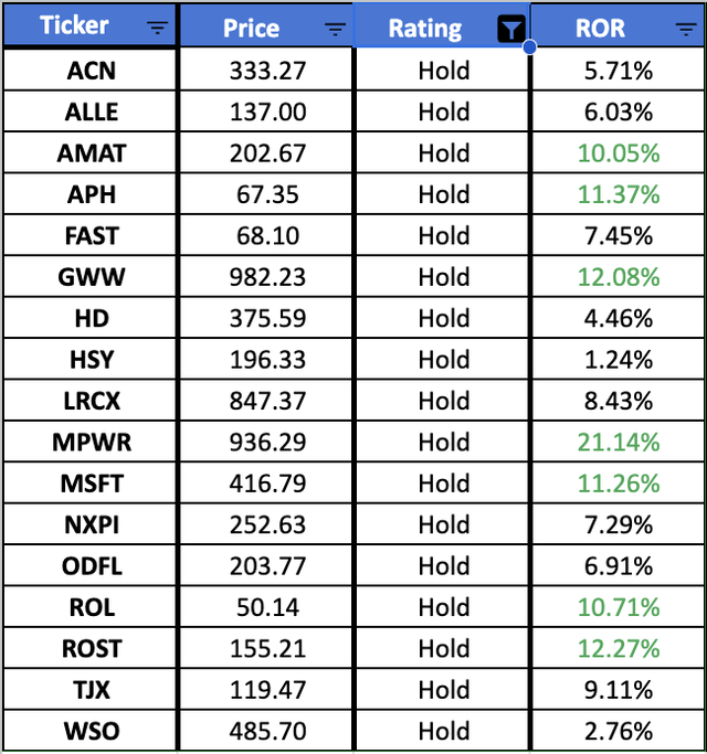 High Quality Dividend Stocks