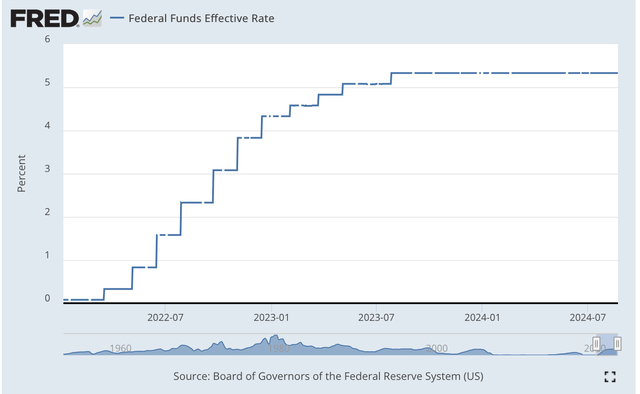 Effective interest rate for federal funds