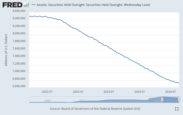 Securities Held Outright