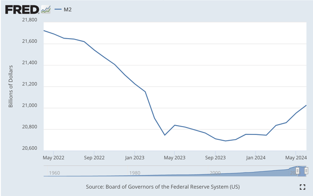 M2 money supply