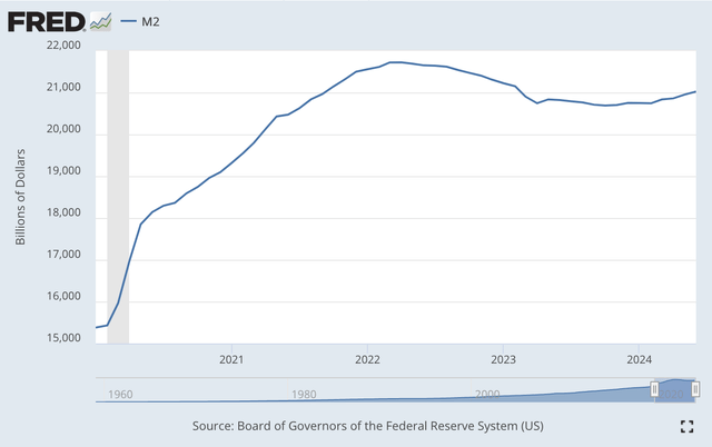 M2 money supply