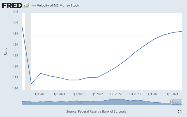 Velocity of money supply M2