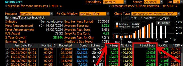 surprises in earnings