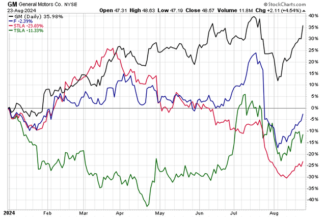 GM Trouncing Its Competition in 2024
