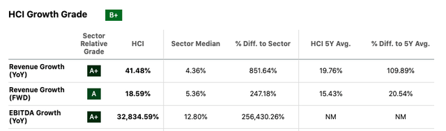 HCI growth figures