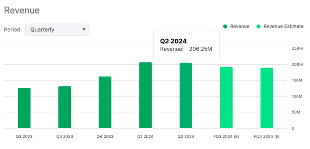 HCI revenue chart quarterly