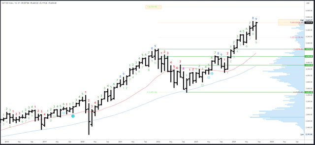 SPX monthly