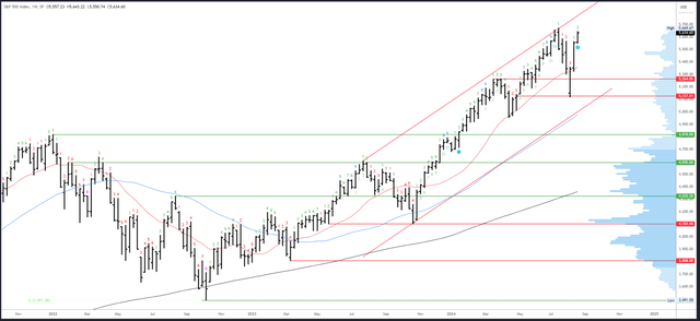 SPX weekly