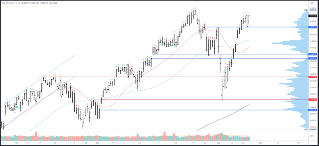 SPX daily