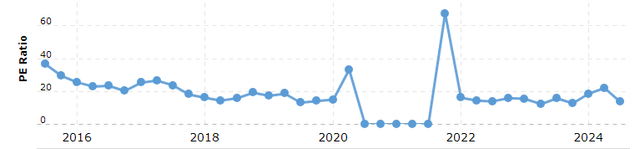 JUGAR P/E de seguimiento