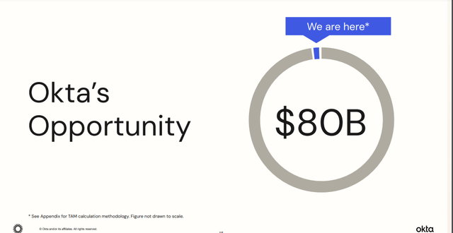 The image shows Okta's total addressable market.