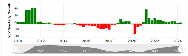 A Chart of Coke's Quarterly Revenue Growth