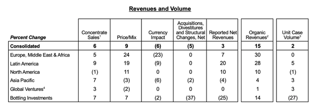 A Grid of Coke's Volume and Price Mix