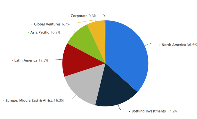 A Graph of Coke's Revenue Sources