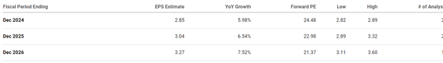 A List of Analysts' Revenue expectations for Coke