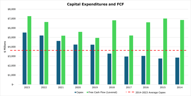 Pepsi Capex and FCF