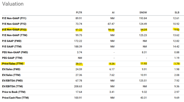 Valuation multiples for SLB and publicly traded AI companies