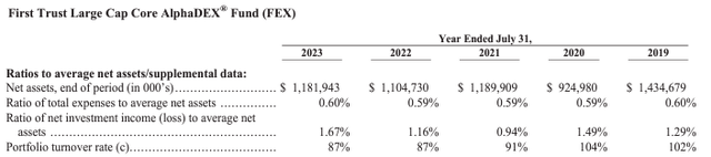 Turnover from the FEX portfolio