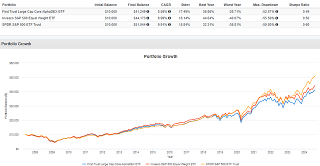 FEX performance vs. RSP vs. SPY