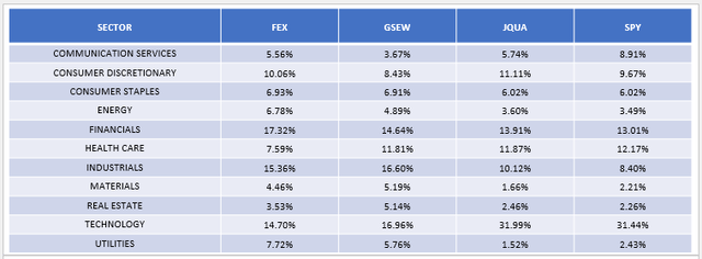 FEX sector allocations