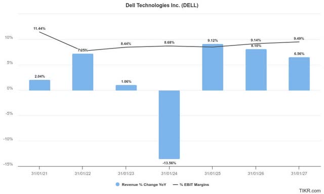 Dell estimates