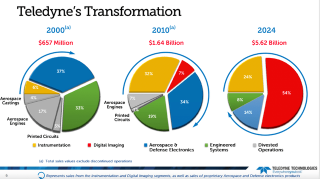 Teledyne Transformation - 2Q24 Earnings Presentation