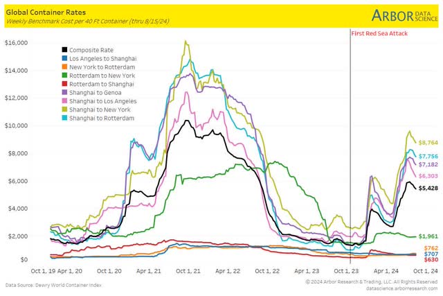 Arbor data, shared by @LizAnnSonders on X