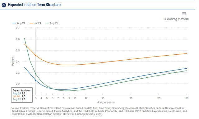 Cleveland Fed data