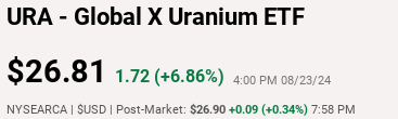 Uranium miners soared on Kazatomprom's updated 2025 guidance