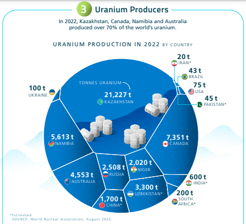 World's largest uranium producer