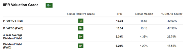 IIPR Valuations