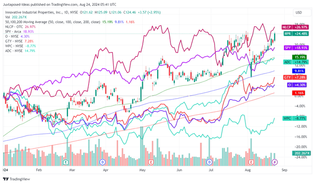 IIPR YTD Stock Price