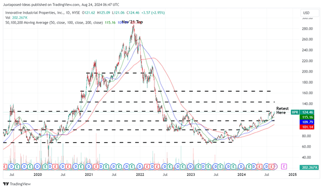 IIPR 5Y Stock Price