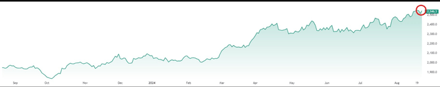 Gold record high