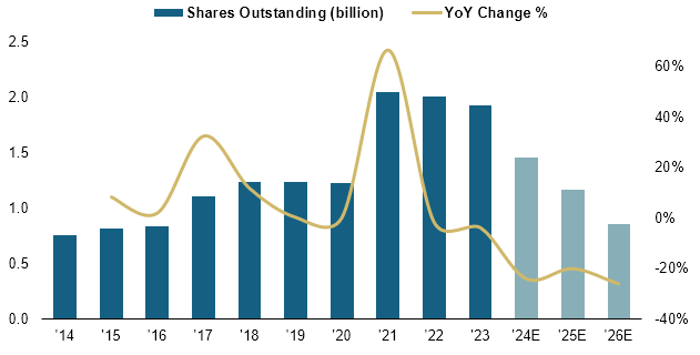 share count