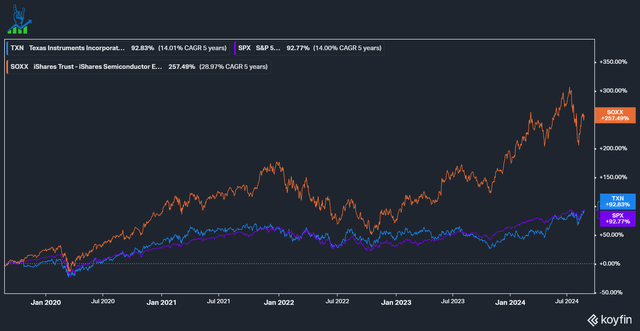 chartTexas Instruments 5-year performance